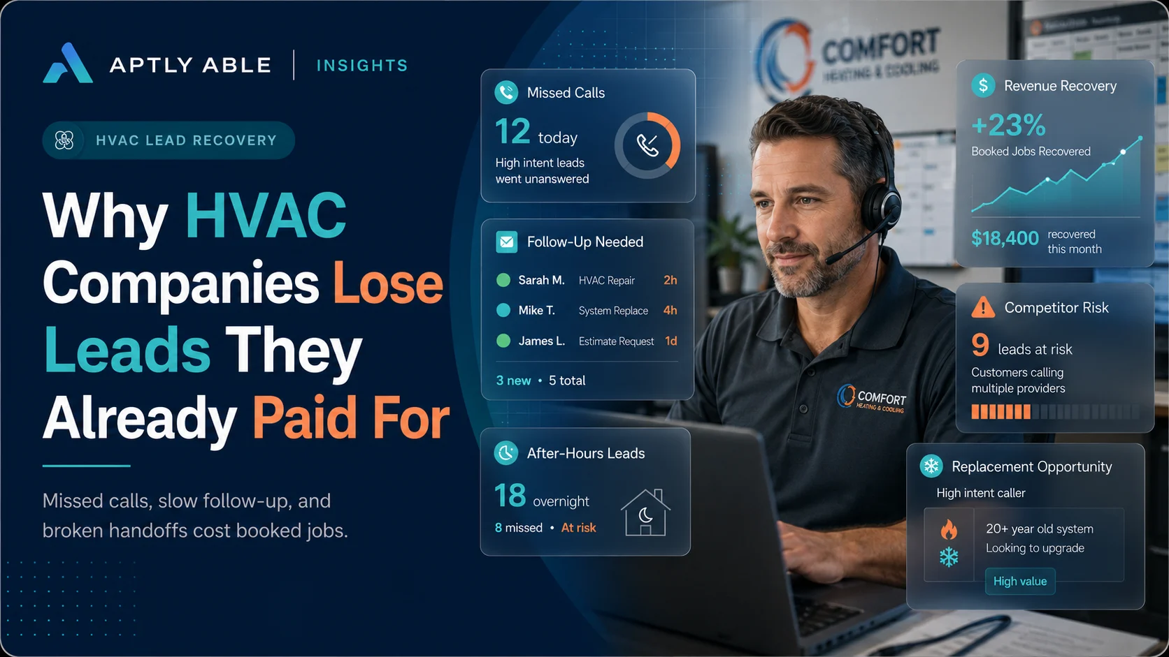 Aptly Able HVAC lead recovery featured image showing missed calls, follow-up needs, competitor risk, and recovered revenue