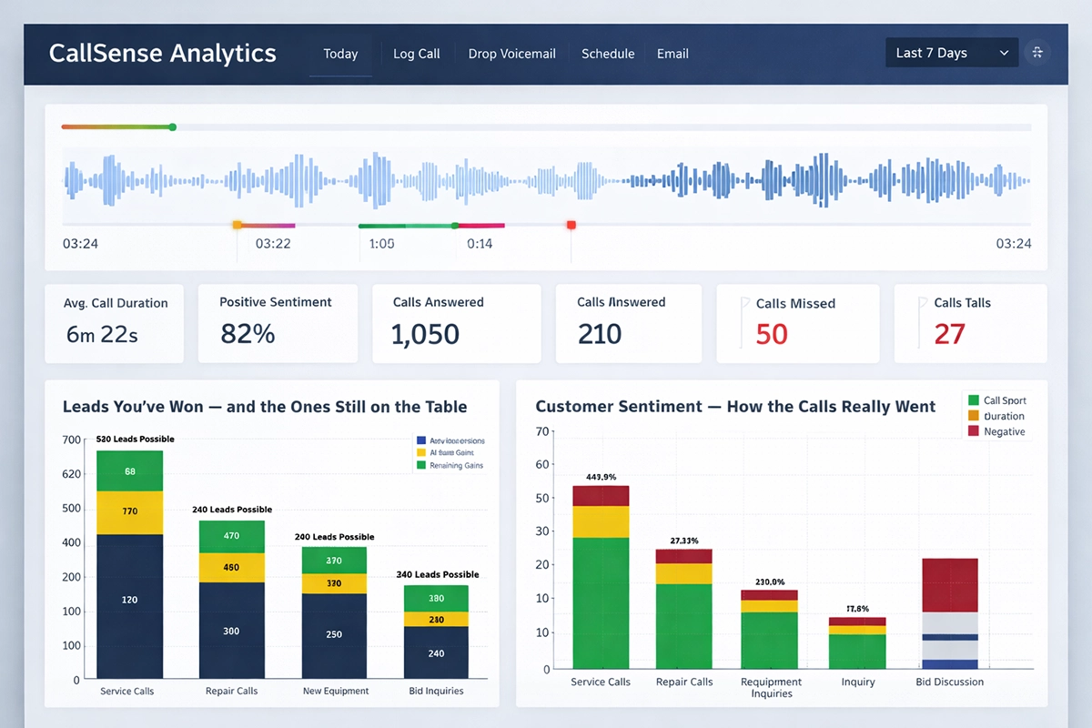CallSense conversation intelligence dashboard view